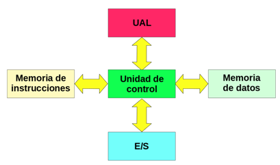 Arquitectura Harvard