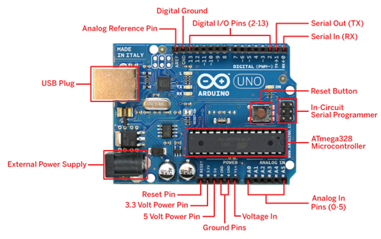 Estructura de la Arduino UNO