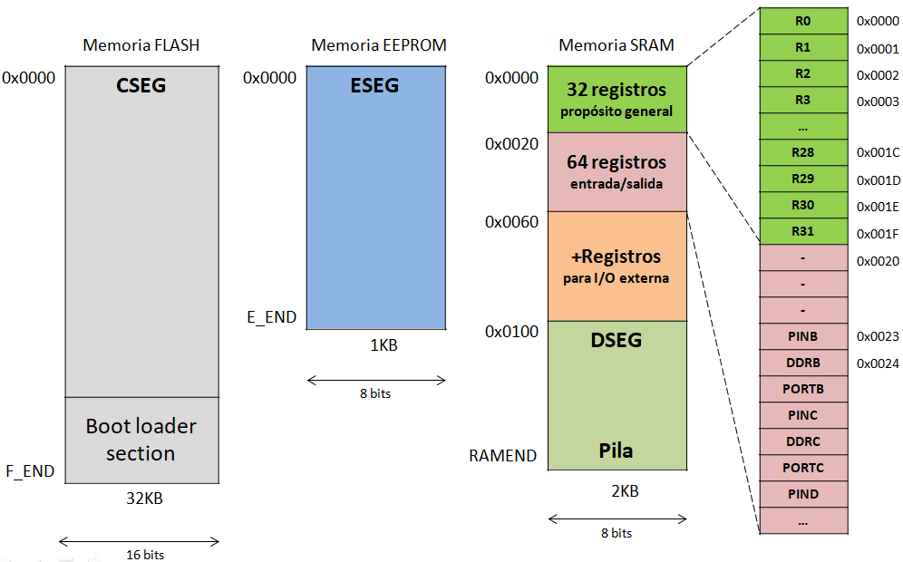 Memorias ATmega328P