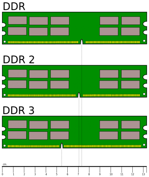 Tipos de memoria DDR