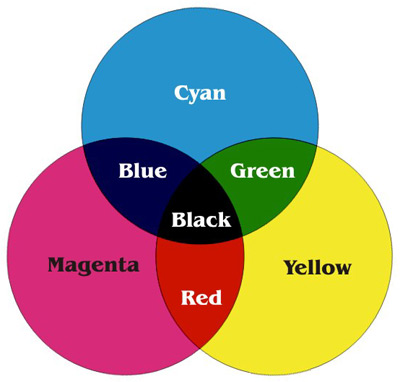 Esquema CMYK