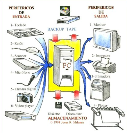 Clasificación de los perifércos