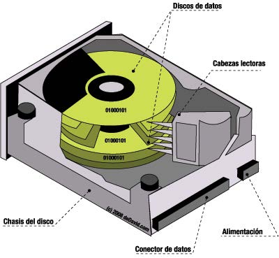 Esquema HDD