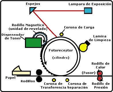 Esquema laserjet