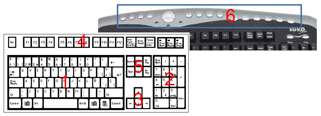 Partes de un teclado