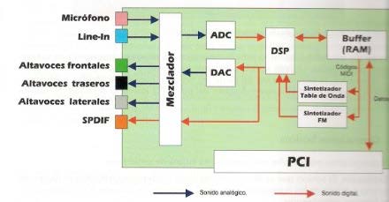 Esquema de una tarjeta de sonido